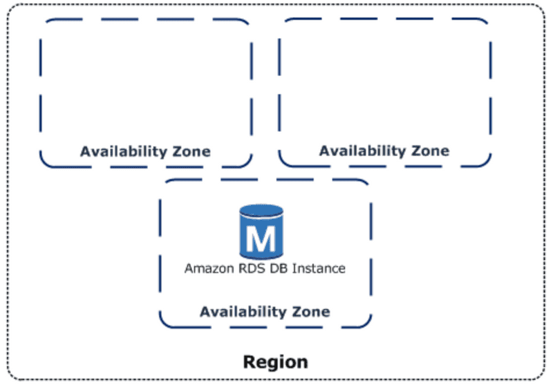 aws-regions-and-zones